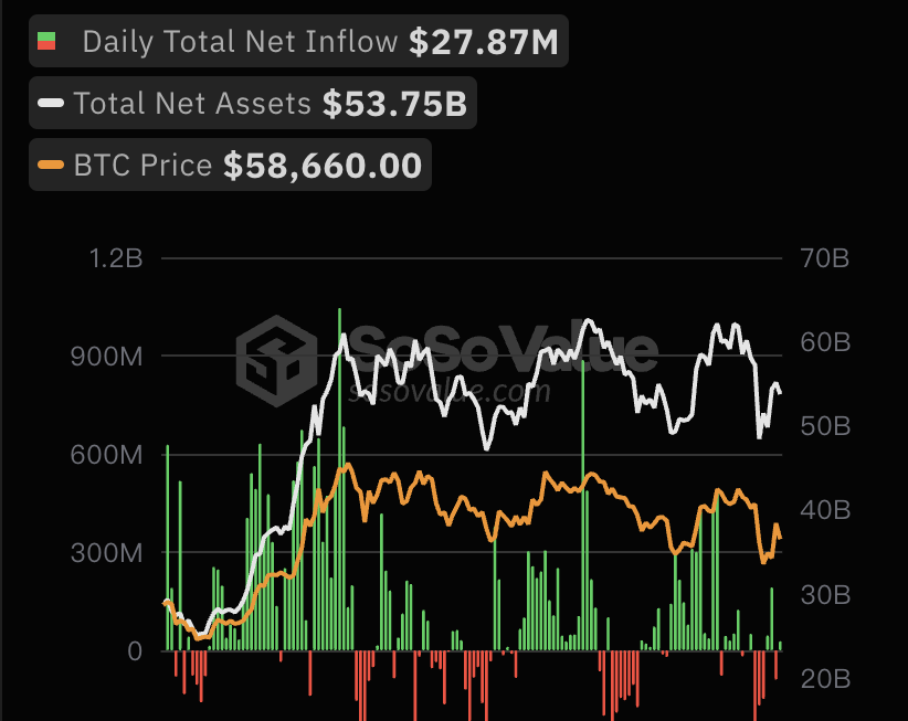 比特币现货ETF总资产净值为537.46亿美元，累计净流入173.66亿美元缩略图