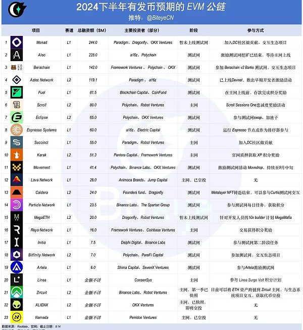 以太坊再次伟大？下半年EVM公链发币大揭秘缩略图